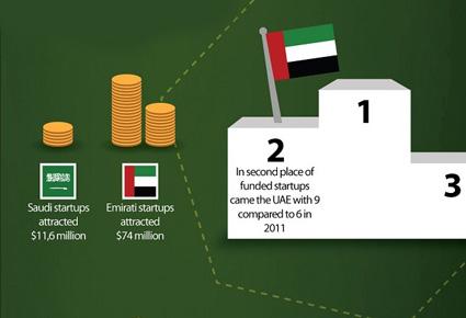 استثمارات شبه الجزيرة العربية في الانترنت والتقنيات بين عامي 2010 و2012